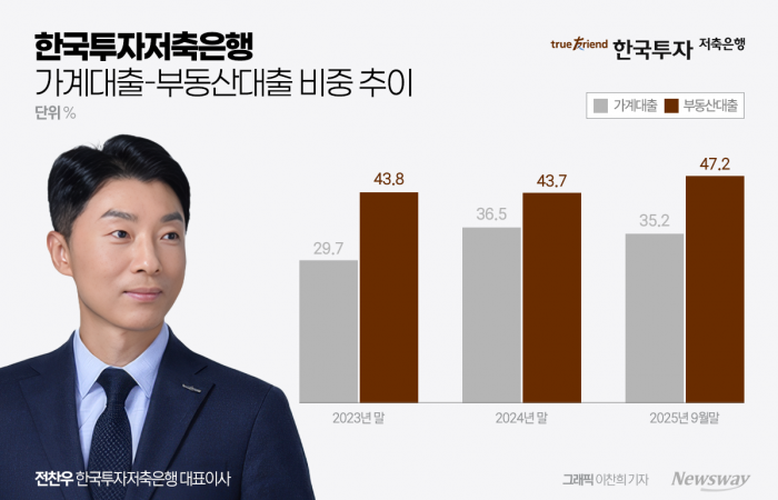 전찬우 한국투자저축은행 대표의 2연임이 사실상 확정이라는 해석이 나온다