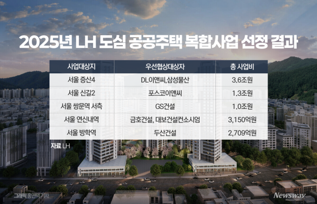 정부 인센티브에···서울 공공주택, 대형 건설사도 경쟁 본격화