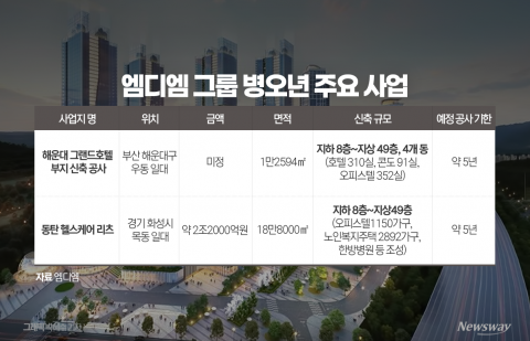 엠디엠그룹, 해운대·동탄 프로젝트로 도약···개발 넘어 '운영형 디벨로퍼' 진화