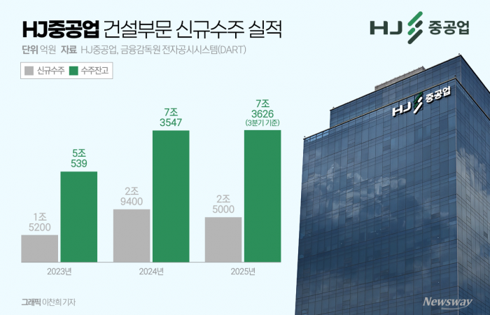 HJ중공업 일감은 풍년, 재무는 관리 국면 기사의 사진