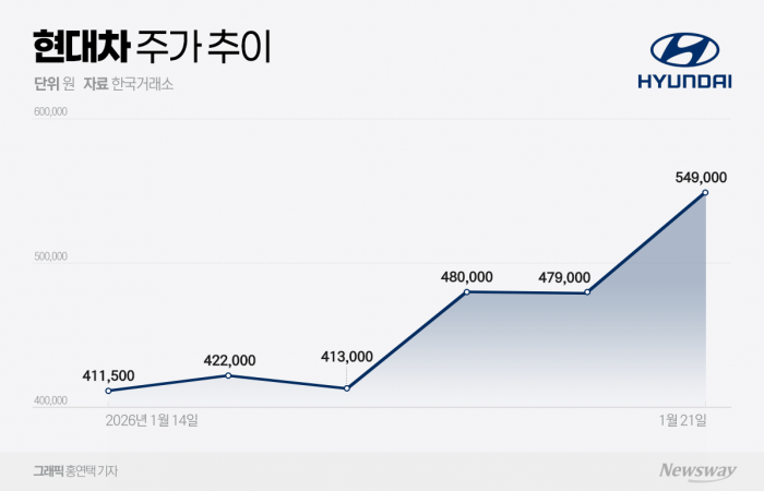 로봇·AI 앞세운 현대차, "레벨업" 가능할까 기사의 사진