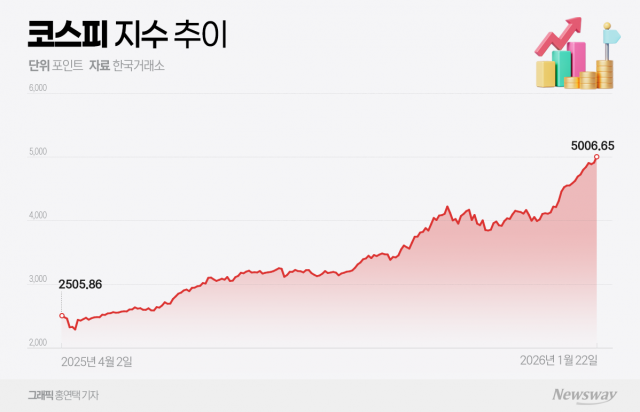 코스피 꿈의 '5000 시대' 개막···증시 역사 새로 썼다(종합)