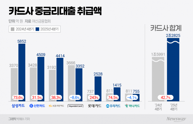 포용금융 속 덩치 키우는 카드사 중금리대출···수익성은 물음표