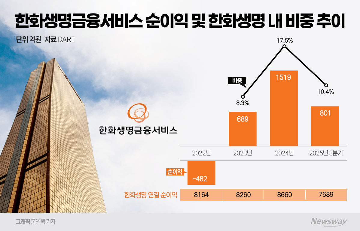 한금서, 한화생명 핵심 자회사로 안착...2년 연속 순이익 비중 10% 넘겼다 - 뉴스 썸네일 이미지