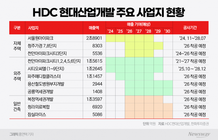 HDC현대산업개발, 자체사업 중심 체력 강화 본격화 기사의 사진