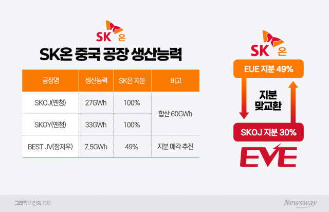 SK온, 지분 스왑 두 달 만 EUE 물량 中 공장으로 집결