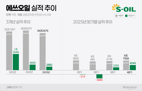 에쓰오일, 정유·석화 부진에 실적 '주춤'···샤힌 공정률 93.1%(종합)