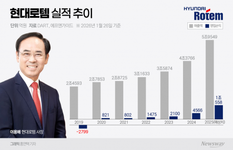 '재무통' 이용배 매직···현대로템, 사상 첫 영업익 '1조' 돌파 가시권