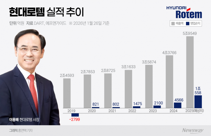 '재무통' 이용배 매직···현대로템, 사상 첫 영업익 '1조' 돌파 가시권 기사의 사진