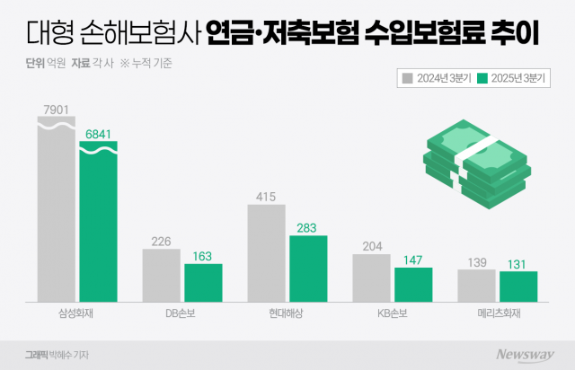 연금·저축보험 외면하는 손보사들···보장성 보험으로 시장 재편중