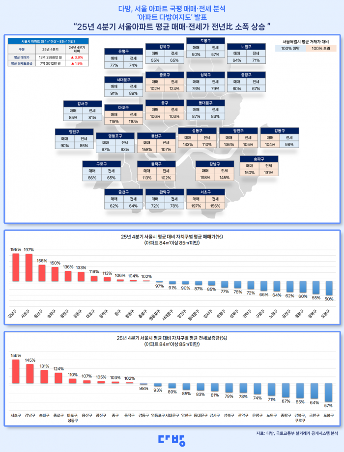 2025년 4분기 서울 아파트 전용면적 84㎡ 매매 및 전세 다방여지도. 사진=다방