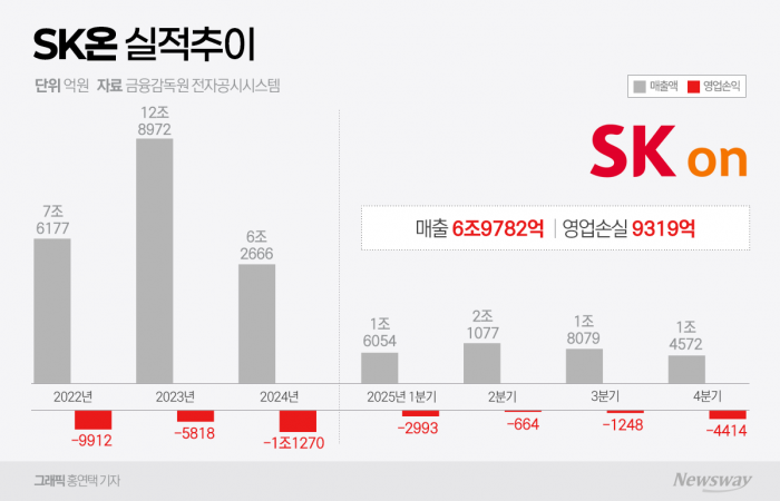 또 적자 낸 SK온···올해 ESS로 반등 노린다(종합) 기사의 사진