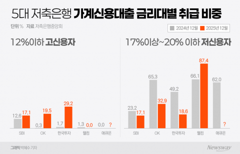 "저축은행 마저도"···저신용 줄이고 고신용자 더 늘렸다