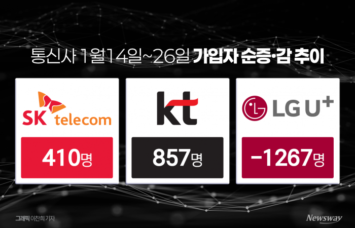 SKT·KT 리스크 해소에 '통신 메뚜기' 들썩···LGU+, 가입자 '순감' 기사의 사진
