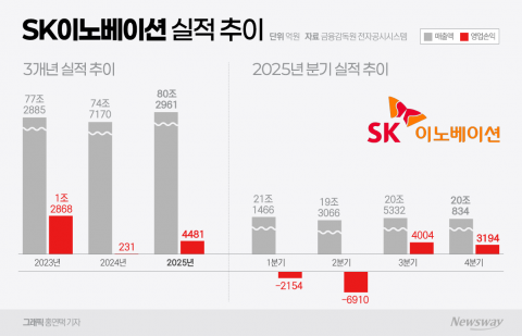 SK이노베이션, 정유로 벌었지만 배터리가 '발목'