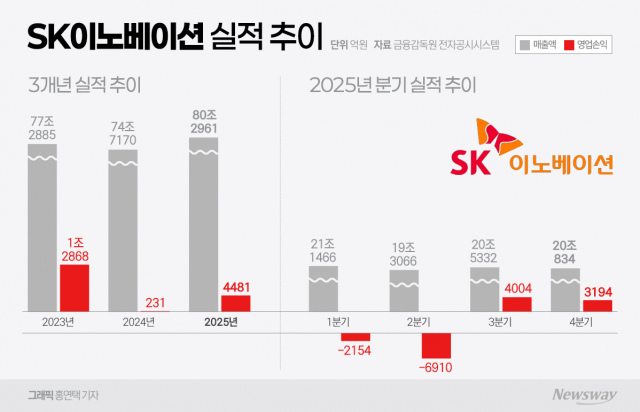 SK이노베이션, 정유로 벌었지만 배터리가 '발목'