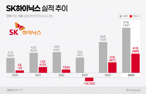 SK하이닉스, HBM에 힘입어 사상 최대 실적 경신···올해 100조 가시권(종합)