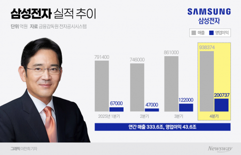 영업익 '20조 시대' 연 삼성전자, 다음 달 'HBM4' 양산(종합)