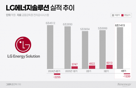 LG엔솔, 올해 생산능력 40% 줄인다···"신규 투자 최소화"(종합)