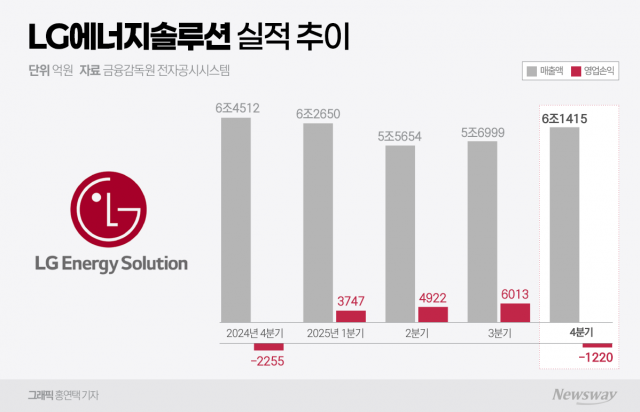 LG엔솔, 올해 생산능력 40% 줄인다···"신규 투자 최소화"(종합)