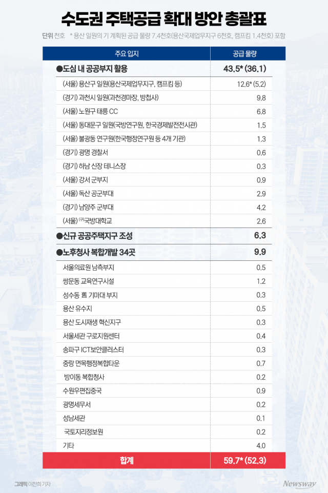 신규 택지 대신 도심 공공자산···수도권 6만가구 先공급