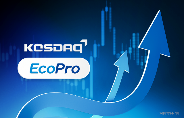 코스닥 시총 2위 탈환한 에코프로···'천스닥' 손바뀜 이끈다