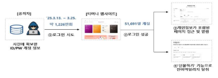 티머니 개인정보 유출 사고 개요. 사진=개인정보보호위원회 제공