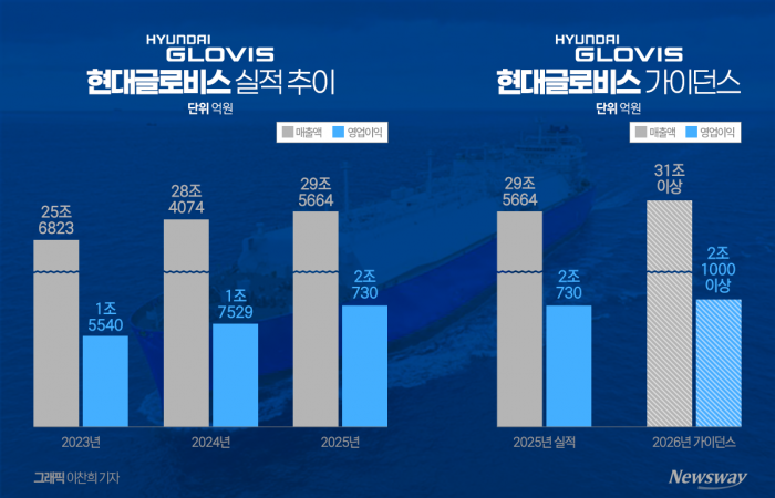 '불황 뚫었다' 현대글로비스, 매출 30조 눈앞···영업이익도 '역대급' 기사의 사진