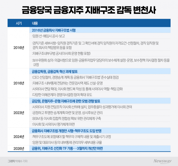 반복되는 지배구조 수술···당국 '칼질'에 주총 앞둔 금융지주 초긴장 기사의 사진