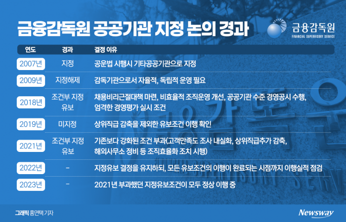 금감원, '공공기관 지정' 고비 넘겼다···금융위 통제는 '더 강화' 기사의 사진