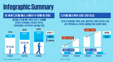 삼정KPMG "韓 디지털 헬스케어 시장, 新 성장 전략 세워야"
