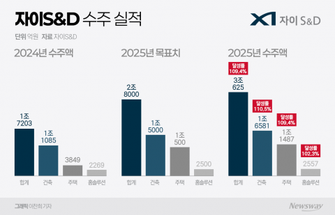 자이S&amp;D, 수주잔고 급증···적자 탈출 기대감