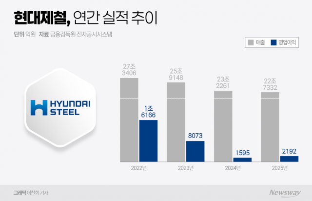 현대제철, 작년 영업익 37.4%↑···美 제철소 3분기 착공(종합)