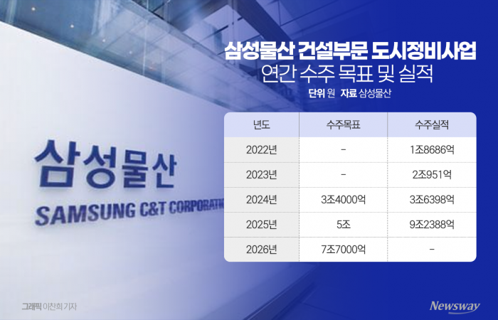 삼성물산, 정비사업 수주목표 54%↑···노른자 사업지 집중 기사의 사진