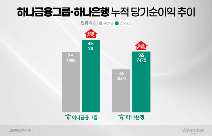 '함영주號 2기' 첫 해 순항···'순익 4조 시대' 열었다 기사의 사진