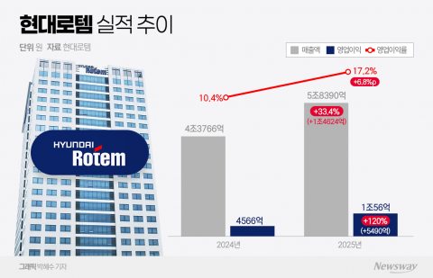 철도 수익성 개선·K2 수출 효과···현대로템 '1조 클럽' 진입