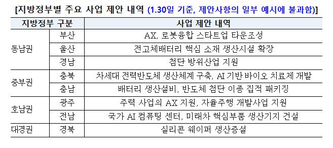 표=금융위 제공