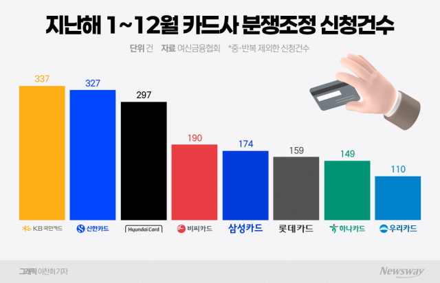 카드사 분쟁건수 2년 연속 2000건대···티메프 사태 후폭풍 여전