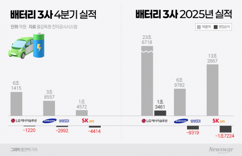 K배터리, 지난해 나란히 적자···올해 돌파구는 ESS·로봇(종합)