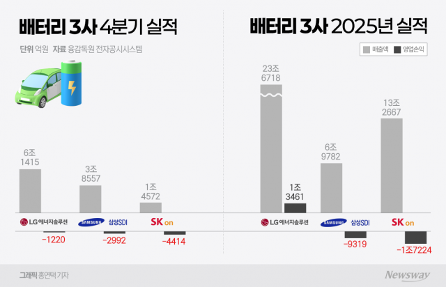K배터리, 지난해 나란히 적자···올해 돌파구는 ESS·로봇(종합)