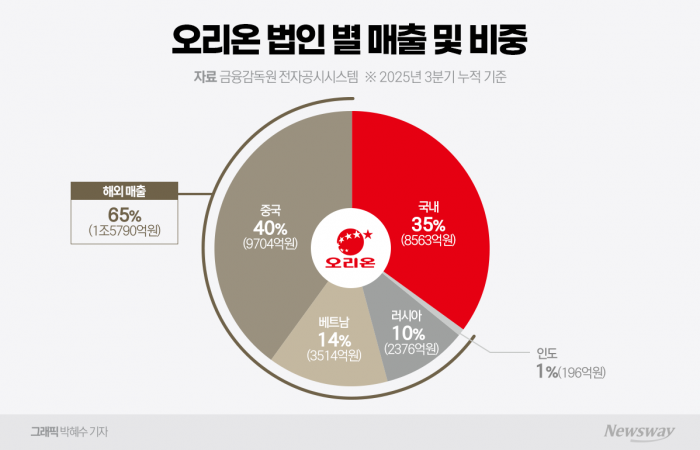 해외 매출 65%에도 웃지 못하는 오리온···중국·러시아 쏠림 심화 기사의 사진