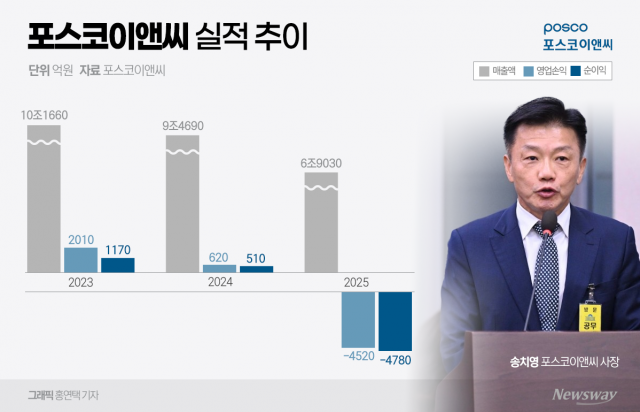 포스코이앤씨, 잇단 사망사고·해외 손실 겹친 '뼈아픈 적자'
