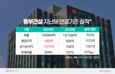 동부건설, 지난해 실적 '방긋'···공공수주 수혜 기대감도 '쑥'