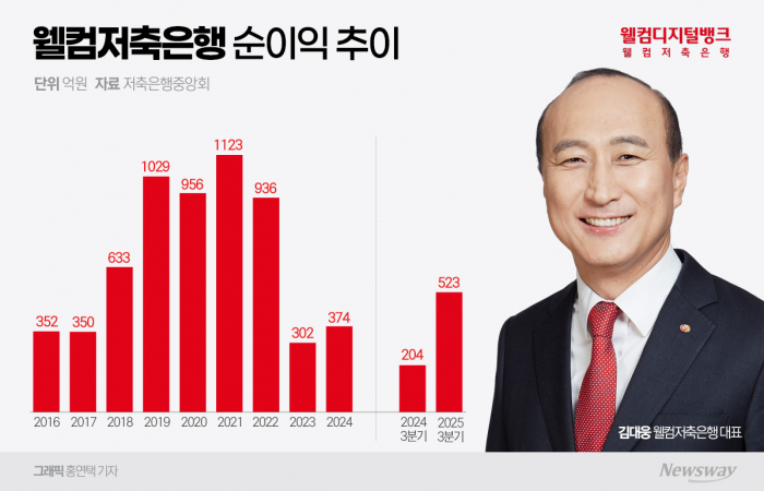 김대웅 웰컴저축은행 대표의 임기가 내달 만료 예정인 가운데 4연임에 성공할 수 있을지 관심이 쏠린다