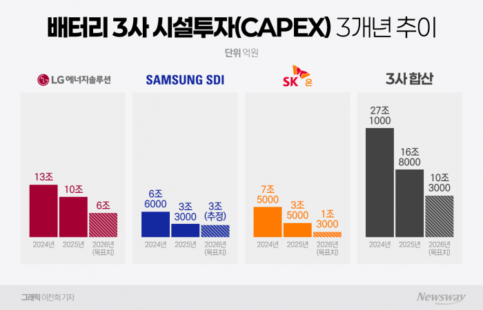 K-배터리 '증설 시대' 끝났다···지갑 닫고 버티기 기사의 사진