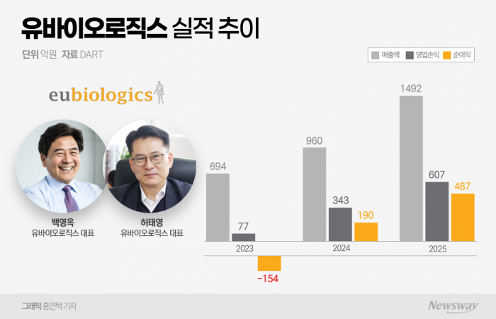 경영진 지분 매입에 설비 투자까지···유바이오로직스, 확장 '드라이브' 기사의 사진
