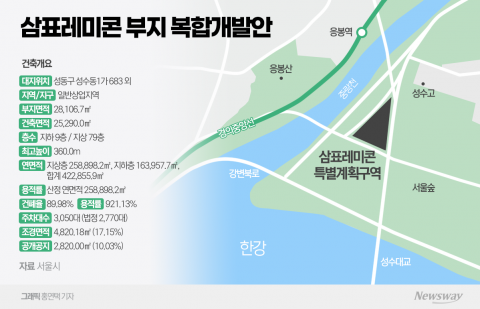 성수 한강변 79층 랜드마크··· 삼표, 디벨로퍼 전환 본격화