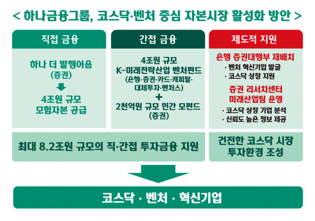 '혁신기업 금융허브' 선언한 하나금융, 코스닥 자금유입 본격 시동
