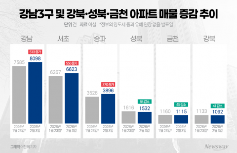 강남 급매 vs 강북 잠잠···양도세 불안에 엇갈린 서울 부동산