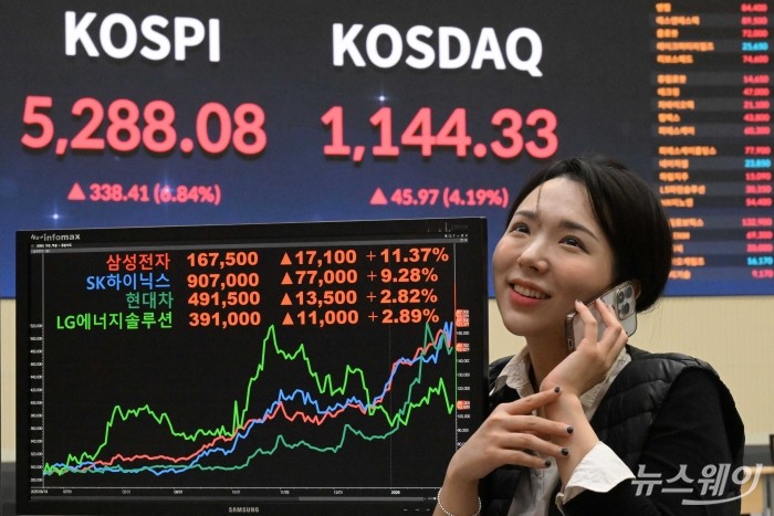 코스피가 미국 연방준비제도 의장 교체 이슈로 흔들렸던 낙폭을 하루 만에 되돌리며 5200선을 회복해 마감한 3일 오후, 서울 여의도 한국거래소 모니터에 증권 개별 종목이 보이고 있다. 이날 코스피는 전 거래일 대비 338.41포인트(6.84%) 상승한 5288.08에, 코스닥은 45.97포인트(4.19%) 올라 1144.33에 마감했다. 삼성전자는 17100원(11.37%) 뛴 167500원, SK하이닉스는 77000원(9.28%) 상승해 907000원, 현대차는 13500원(2.82%) 오른 491500원, LG에너지솔루션은 11000원(2.89%) 인상된 391000원에 장을 끝냈다. 사진=강민석 기자 kms@newsway.co.kr